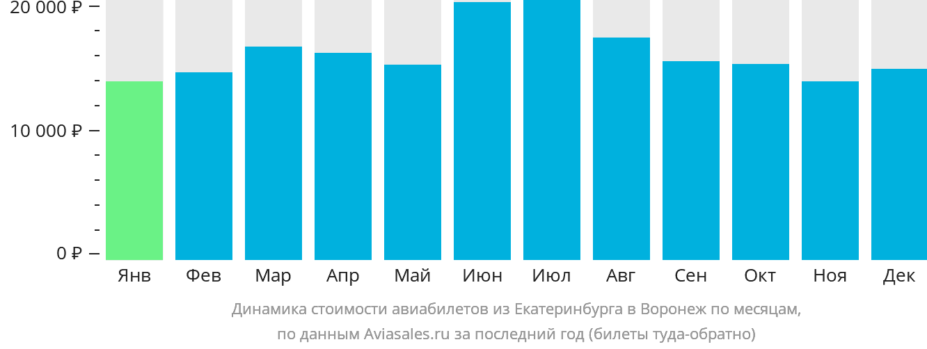 Динамика стоимости авиабилетов из Екатеринбурга в Воронеж по месяцам