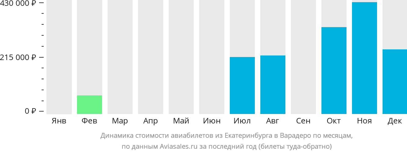 Динамика стоимости авиабилетов из Екатеринбурга в Варадеро по месяцам