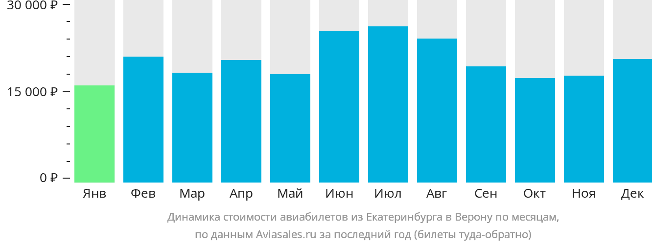Динамика стоимости авиабилетов из Екатеринбурга в Верону по месяцам