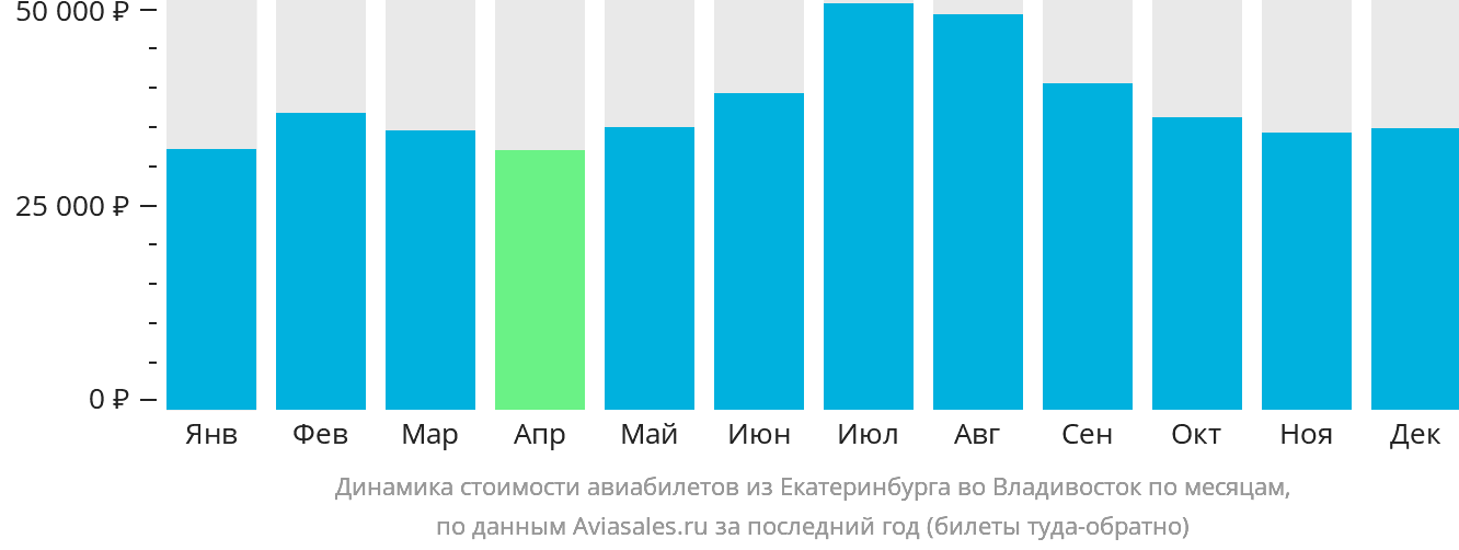 Динамика стоимости авиабилетов из Екатеринбурга во Владивосток по месяцам