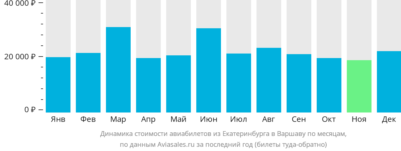 Динамика стоимости авиабилетов из Екатеринбурга в Варшаву по месяцам