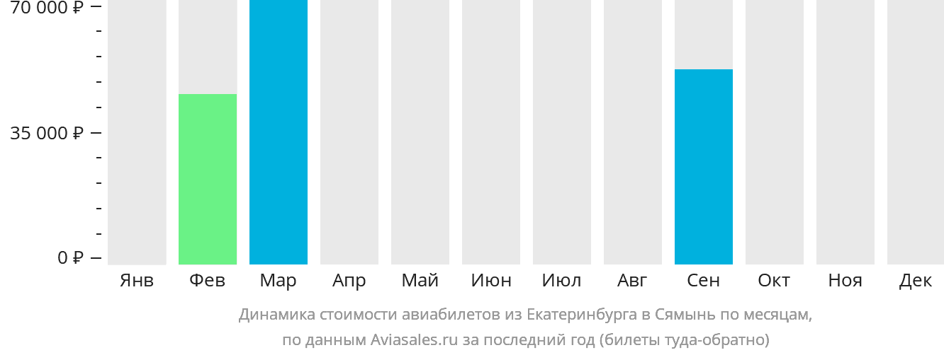 Динамика стоимости авиабилетов из Екатеринбурга в Сямынь по месяцам