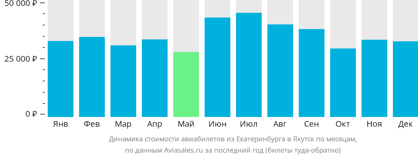 Динамика стоимости авиабилетов из Екатеринбурга в Якутск по месяцам
