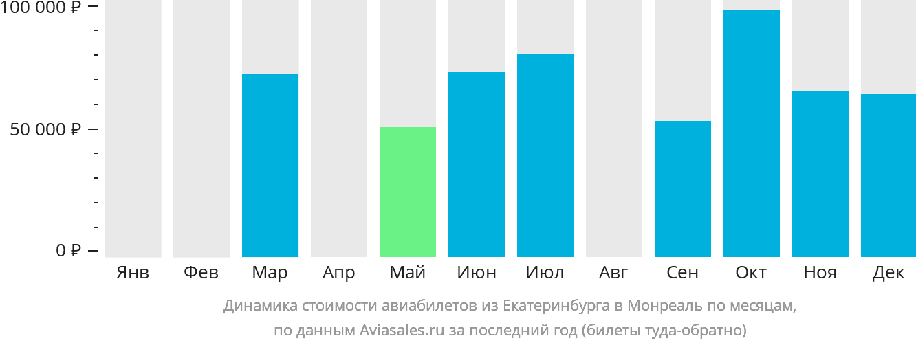 Динамика стоимости авиабилетов из Екатеринбурга в Монреаль по месяцам