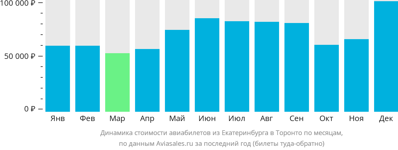 Динамика стоимости авиабилетов из Екатеринбурга в Торонто по месяцам