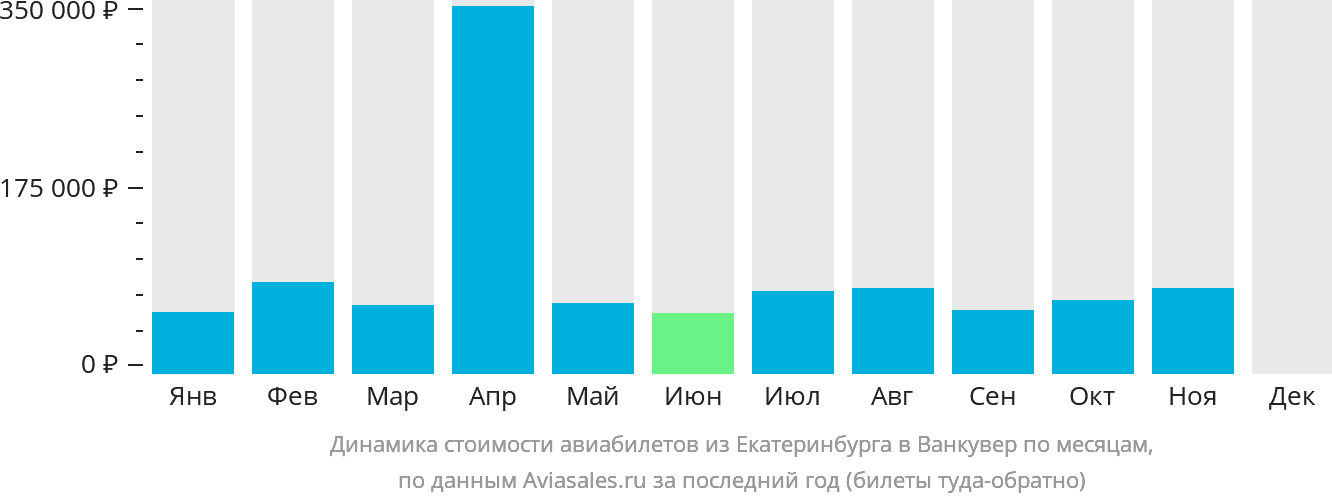 Динамика стоимости авиабилетов из Екатеринбурга в Ванкувер по месяцам