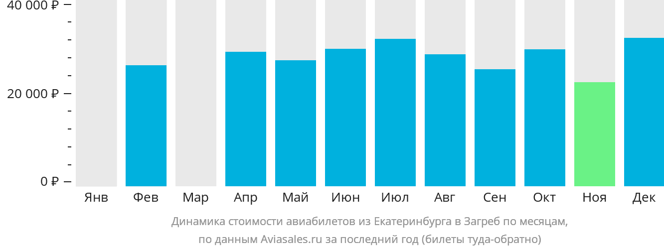 Динамика стоимости авиабилетов из Екатеринбурга в Загреб по месяцам