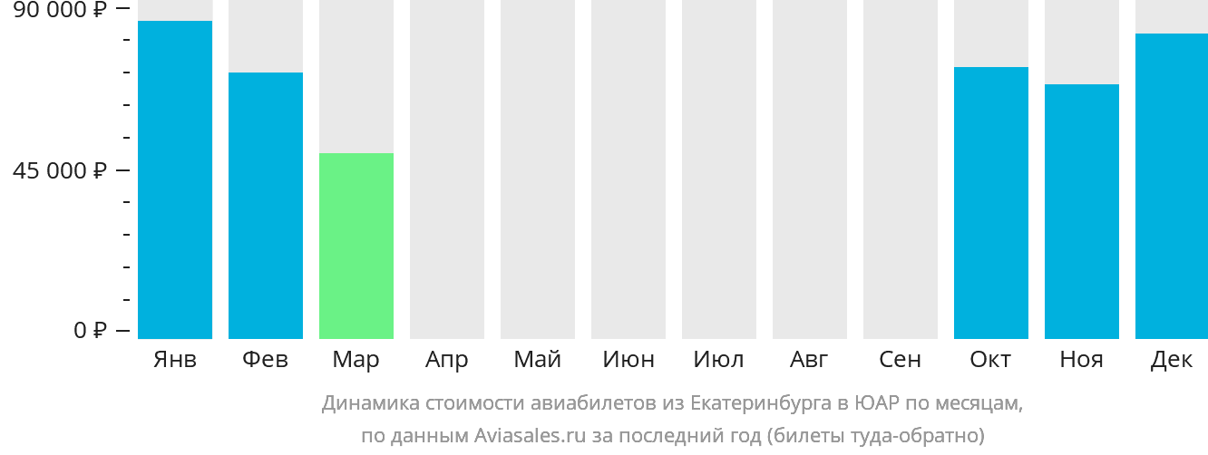 Динамика стоимости авиабилетов из Екатеринбурга в ЮАР по месяцам