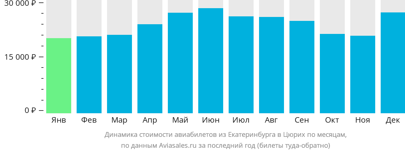 Динамика стоимости авиабилетов из Екатеринбурга в Цюрих по месяцам