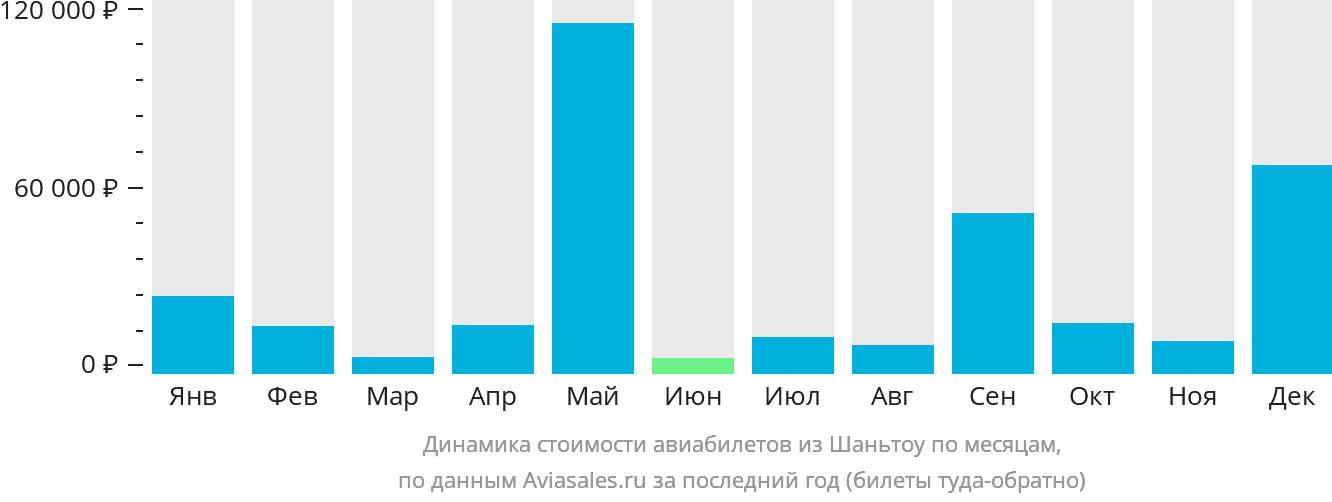 Динамика стоимости авиабилетов из Шаньтоу по месяцам