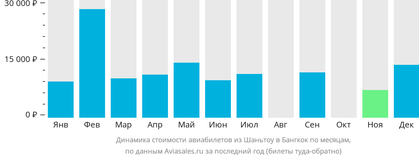 Динамика стоимости авиабилетов из Шаньтоу в Бангкок по месяцам