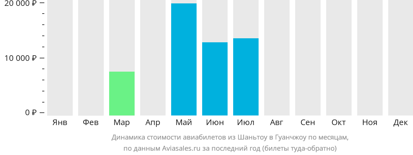 Динамика стоимости авиабилетов из Шаньтоу в Гуанчжоу по месяцам