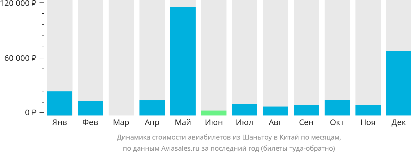 Динамика стоимости авиабилетов из Шаньтоу в Китай по месяцам