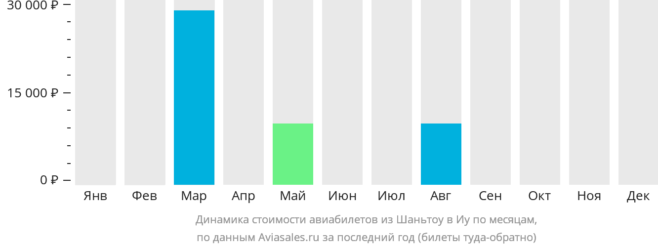 Динамика стоимости авиабилетов из Шаньтоу в Иу по месяцам