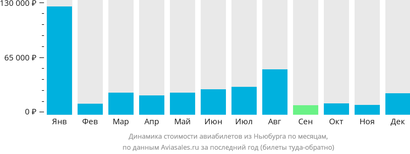 Динамика стоимости авиабилетов из Ньюбурга по месяцам