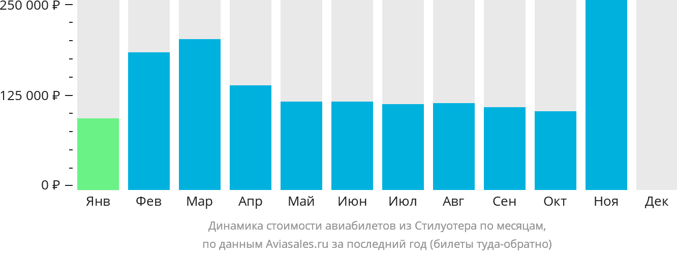 Динамика стоимости авиабилетов из Стилуотера по месяцам