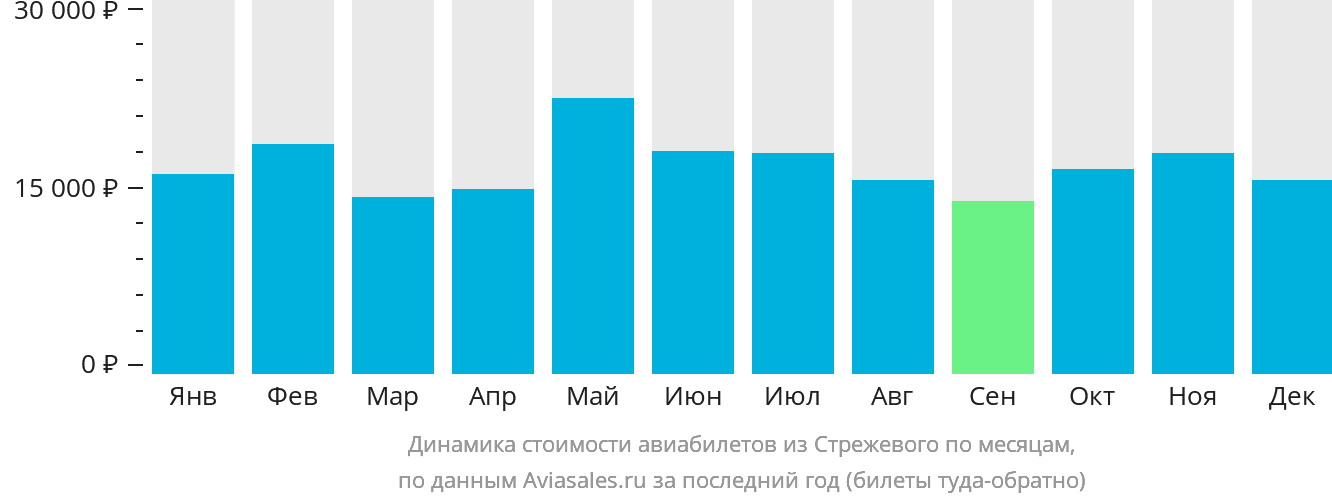 Динамика стоимости авиабилетов из Стрежевого по месяцам