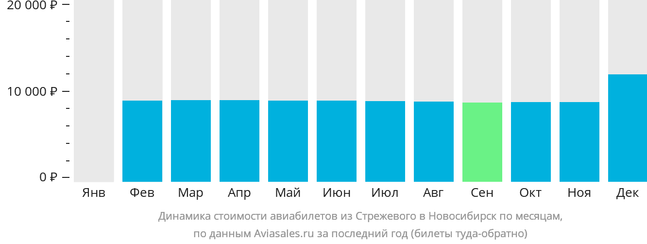 Динамика стоимости авиабилетов из Стрежевого в Новосибирск по месяцам
