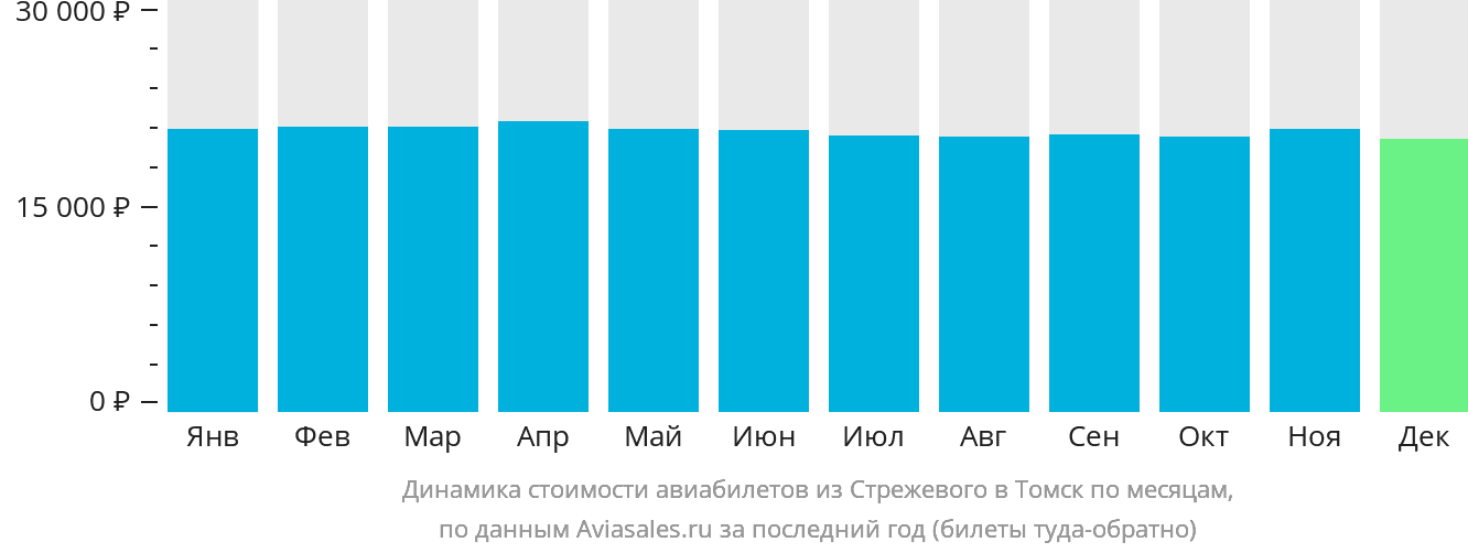 Динамика стоимости авиабилетов из Стрежевого в Томск по месяцам