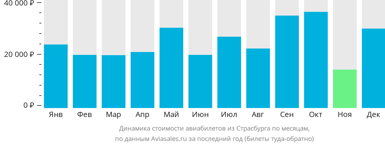 Динамика стоимости авиабилетов из Страсбурга по месяцам