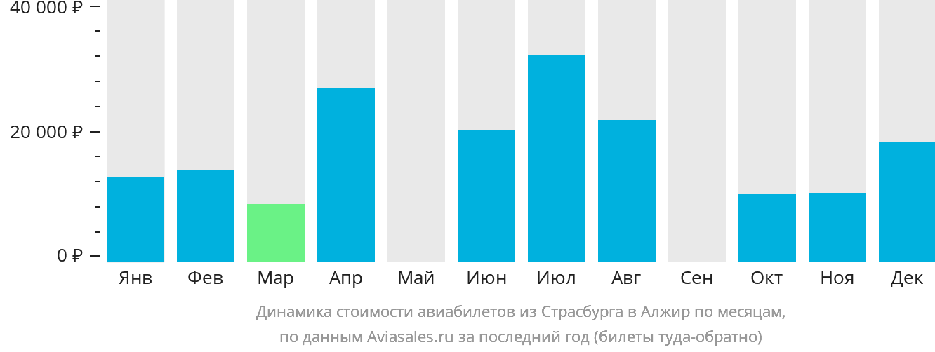Динамика стоимости авиабилетов из Страсбурга в Алжир по месяцам