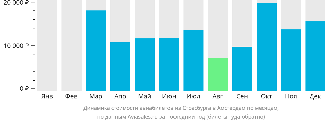 Динамика стоимости авиабилетов из Страсбурга в Амстердам по месяцам
