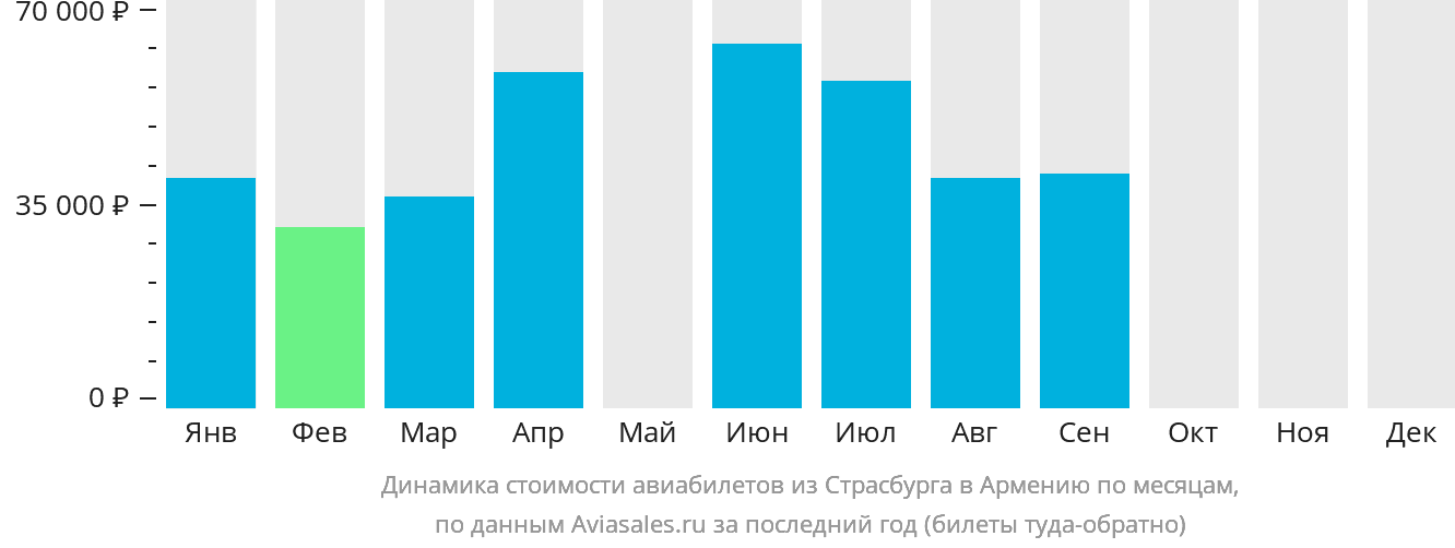 Динамика стоимости авиабилетов из Страсбурга в Армению по месяцам