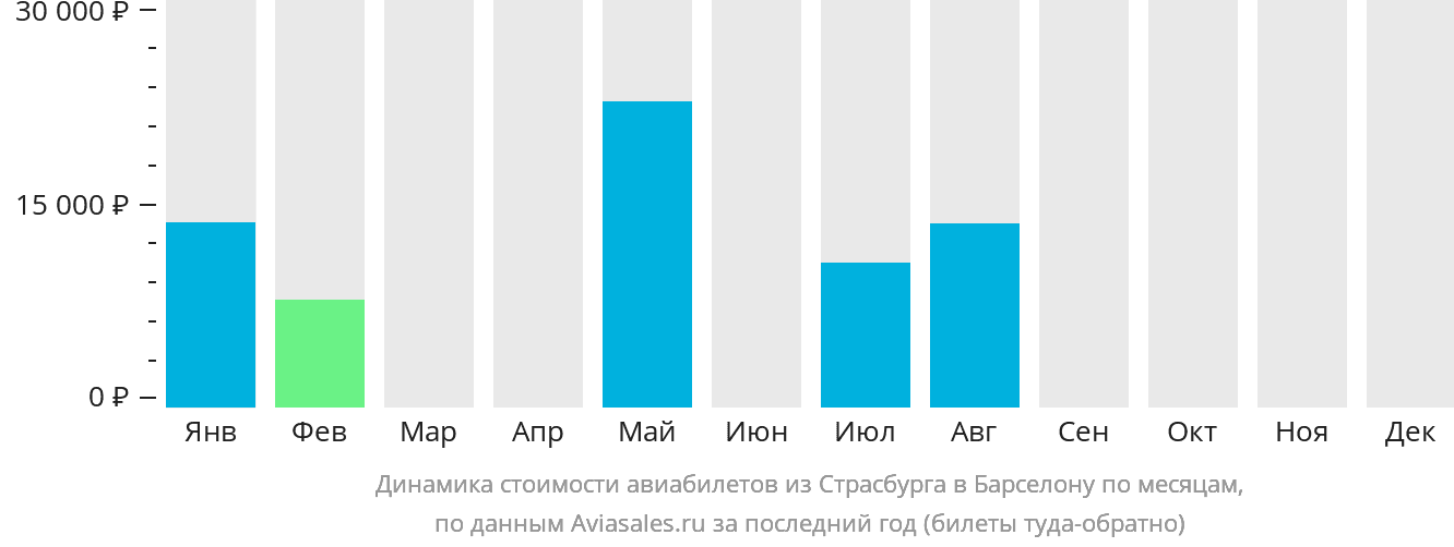 Динамика стоимости авиабилетов из Страсбурга в Барселону по месяцам