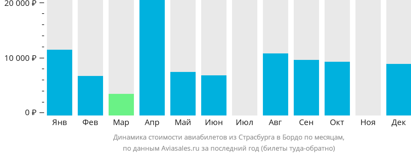 Динамика стоимости авиабилетов из Страсбурга в Бордо по месяцам