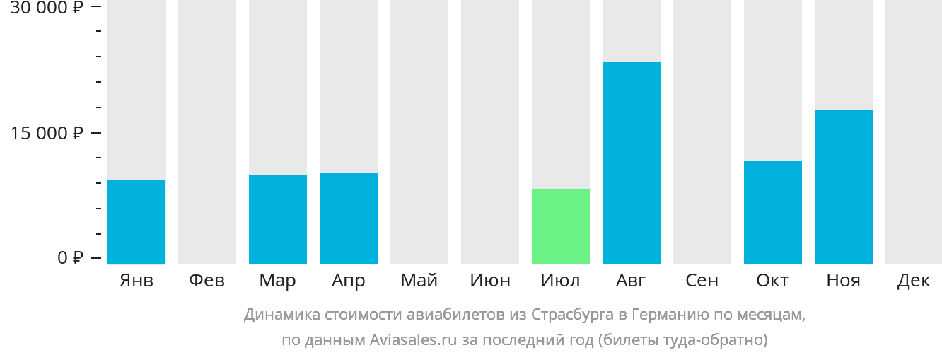Динамика стоимости авиабилетов из Страсбурга в Германию по месяцам