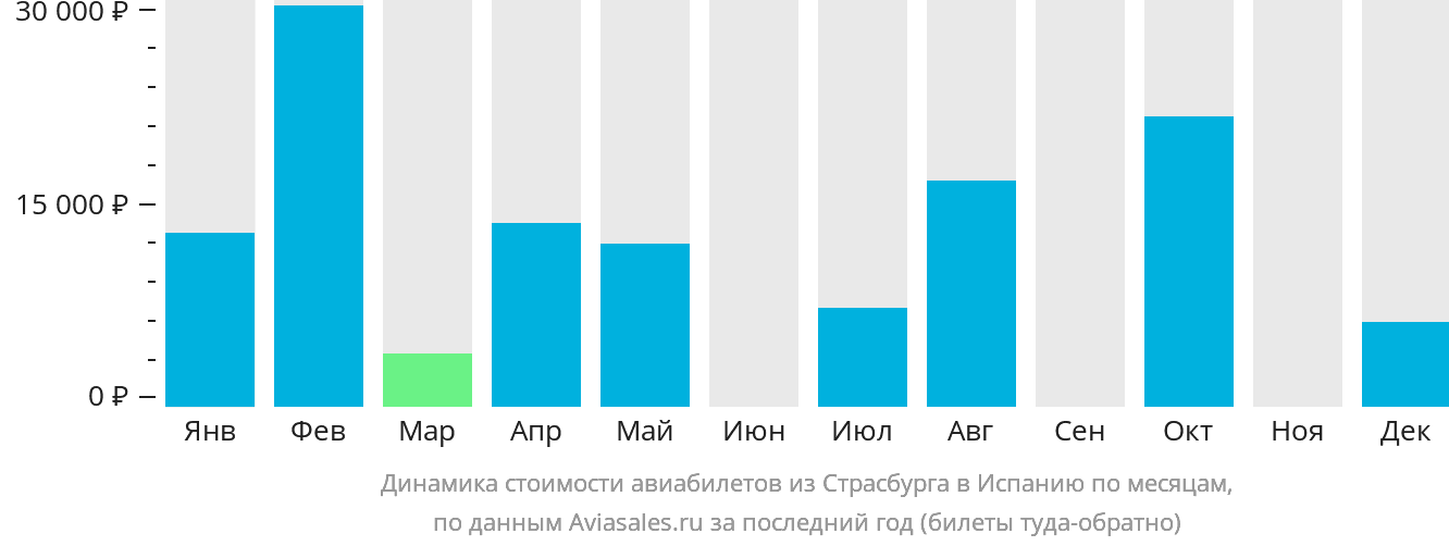 Динамика стоимости авиабилетов из Страсбурга в Испанию по месяцам