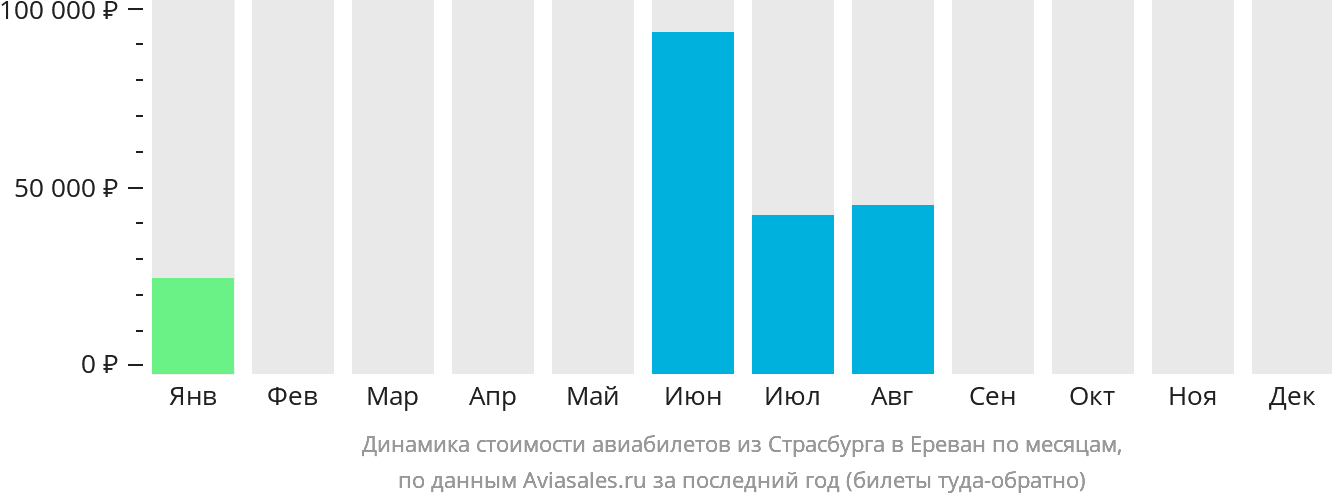 Динамика стоимости авиабилетов из Страсбурга в Ереван по месяцам