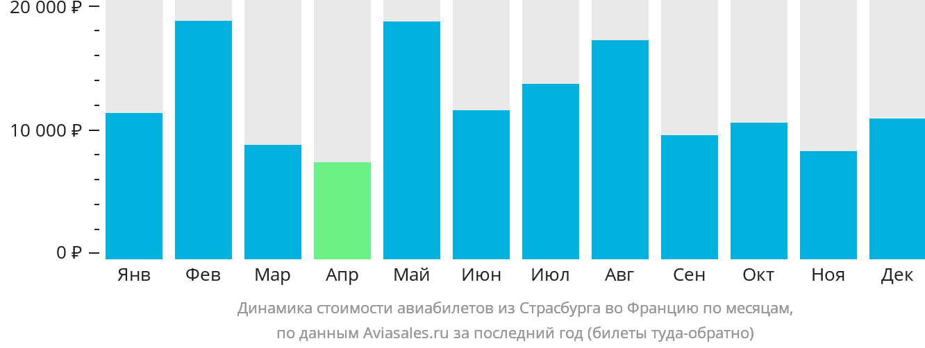 Динамика стоимости авиабилетов из Страсбурга во Францию по месяцам