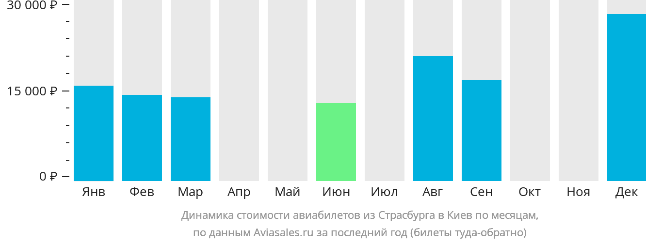 Динамика стоимости авиабилетов из Страсбурга в Киев по месяцам