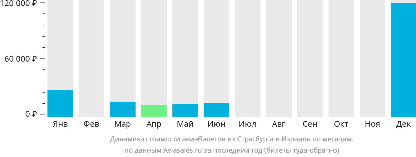 Динамика стоимости авиабилетов из Страсбурга в Израиль по месяцам