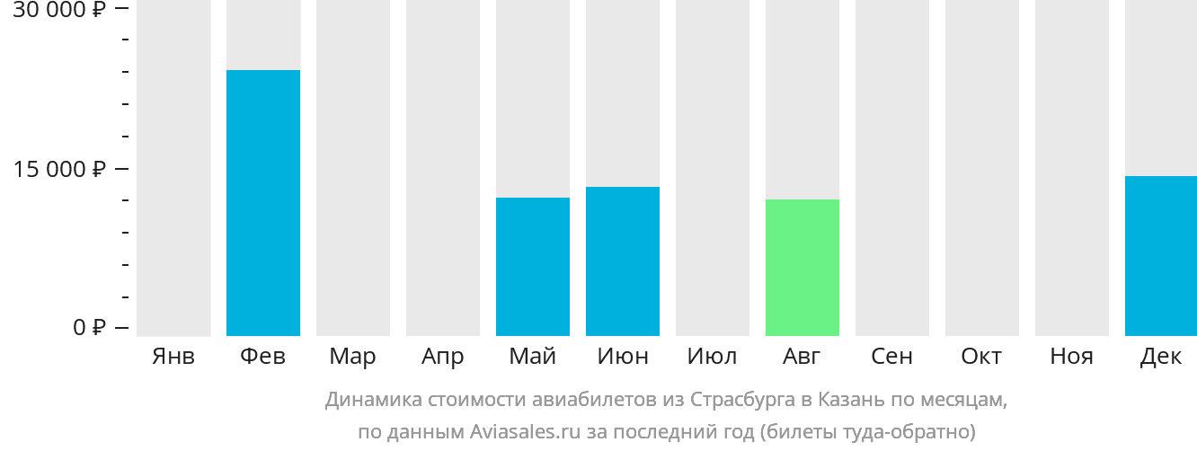 Динамика стоимости авиабилетов из Страсбурга в Казань по месяцам