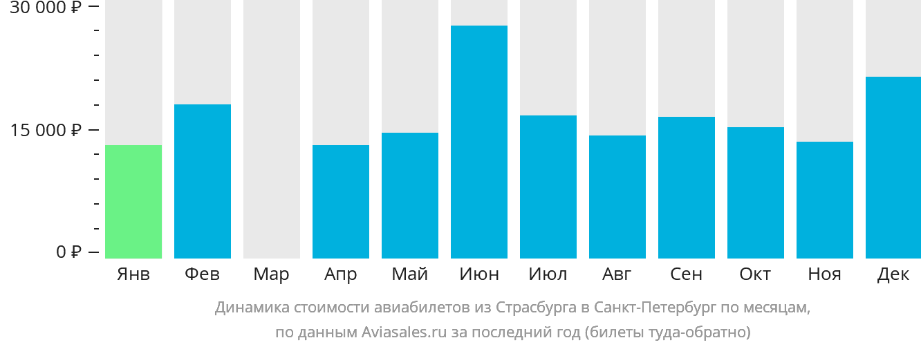 Динамика стоимости авиабилетов из Страсбурга в Санкт-Петербург по месяцам