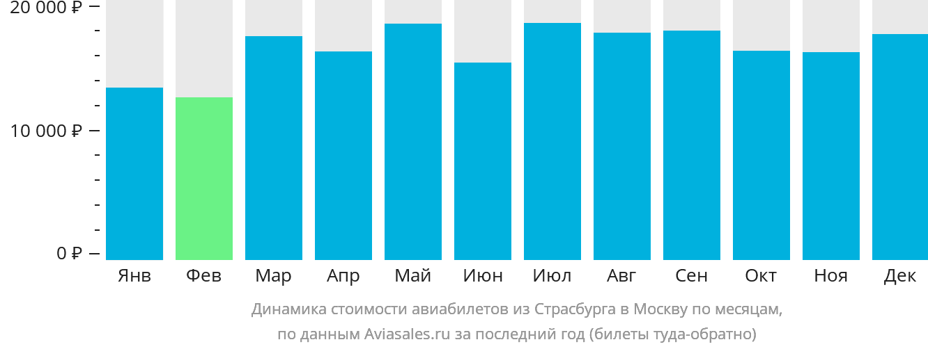 Динамика стоимости авиабилетов из Страсбурга в Москву по месяцам