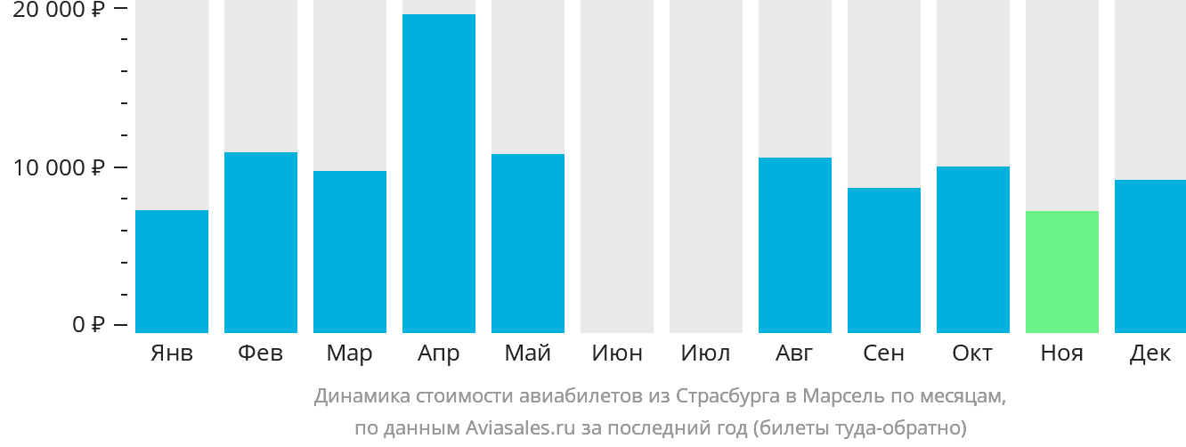 Динамика стоимости авиабилетов из Страсбурга в Марсель по месяцам