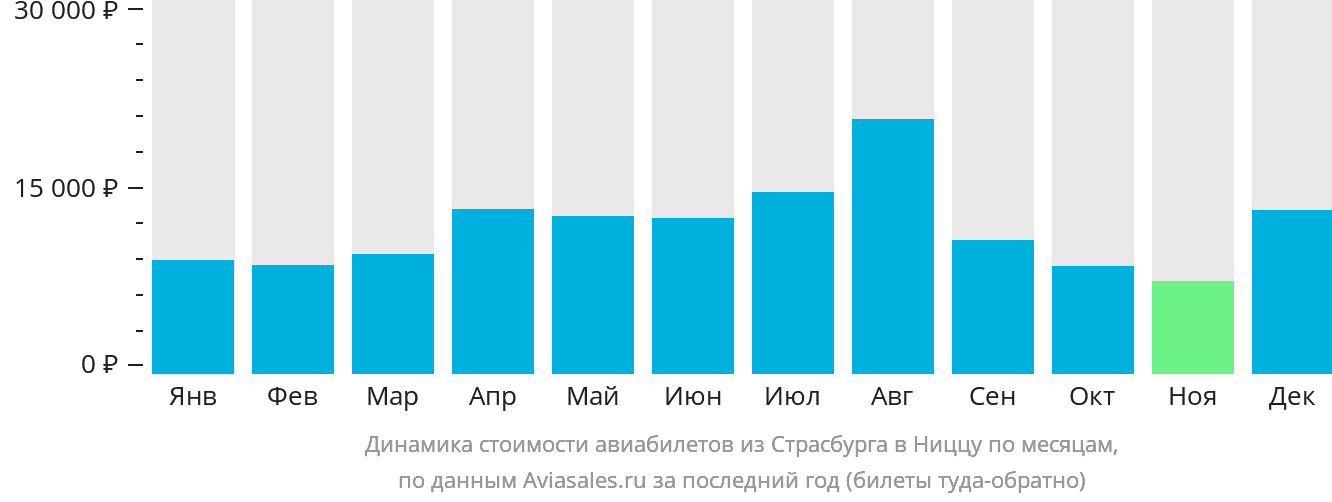 Динамика стоимости авиабилетов из Страсбурга в Ниццу по месяцам