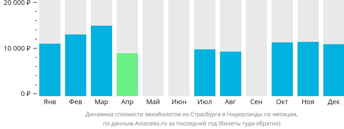 Динамика стоимости авиабилетов из Страсбурга в Нидерланды по месяцам