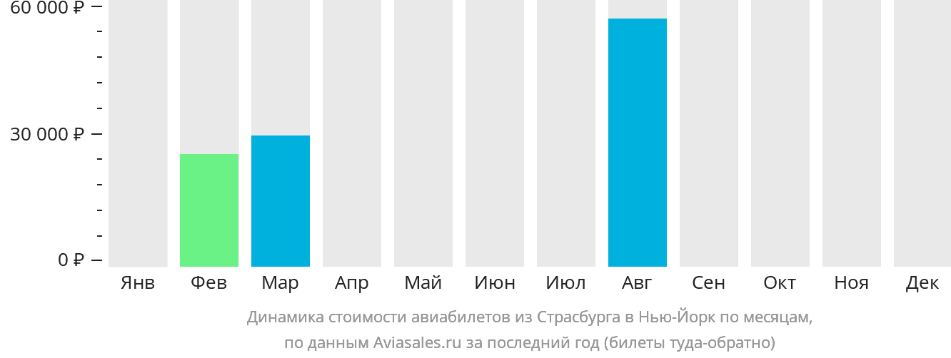 Динамика стоимости авиабилетов из Страсбурга в Нью-Йорк по месяцам