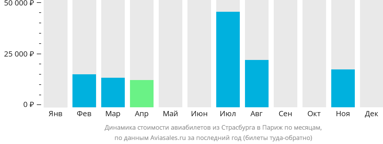 Динамика стоимости авиабилетов из Страсбурга в Париж по месяцам