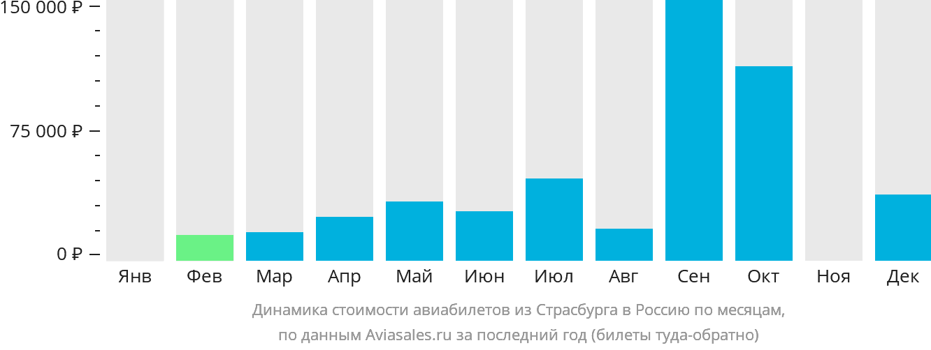 Динамика стоимости авиабилетов из Страсбурга в Россию по месяцам