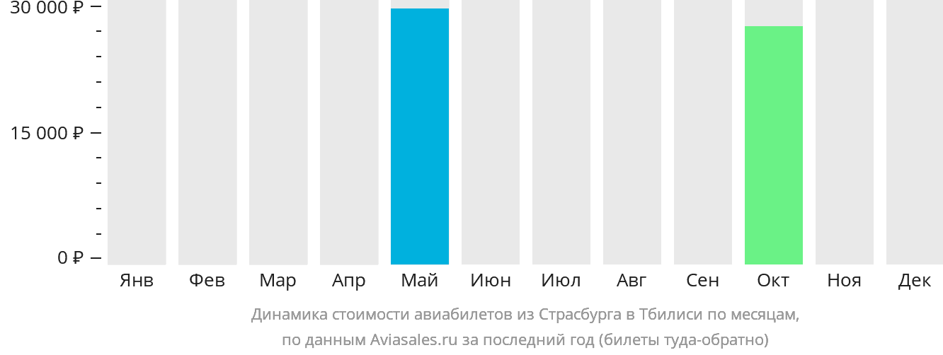 Динамика стоимости авиабилетов из Страсбурга в Тбилиси по месяцам