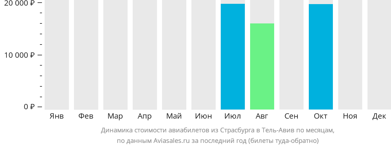 Динамика стоимости авиабилетов из Страсбурга в Тель-Авив по месяцам