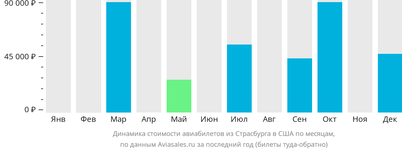 Динамика стоимости авиабилетов из Страсбурга в США по месяцам