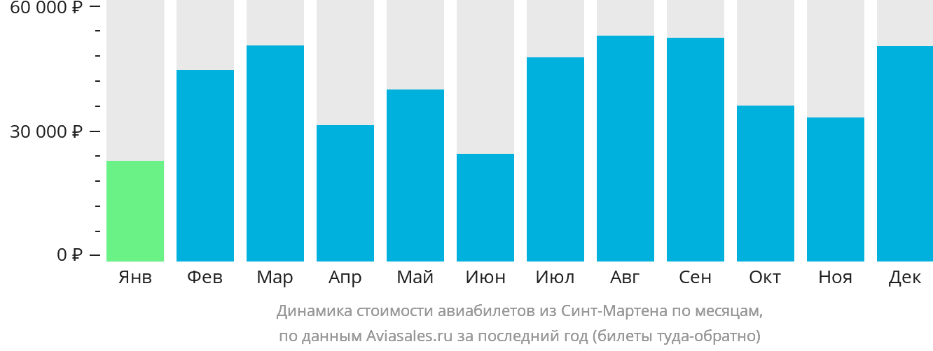 Динамика стоимости авиабилетов из Синт-Мартена по месяцам