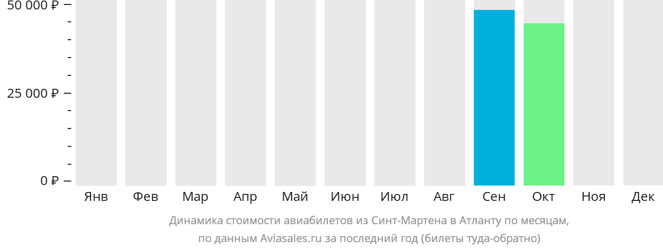 Динамика стоимости авиабилетов из Синт-Мартена в Атланту по месяцам