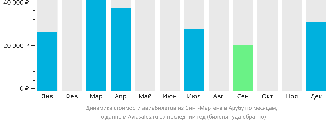 Динамика стоимости авиабилетов из Синт-Мартена на Арубу по месяцам